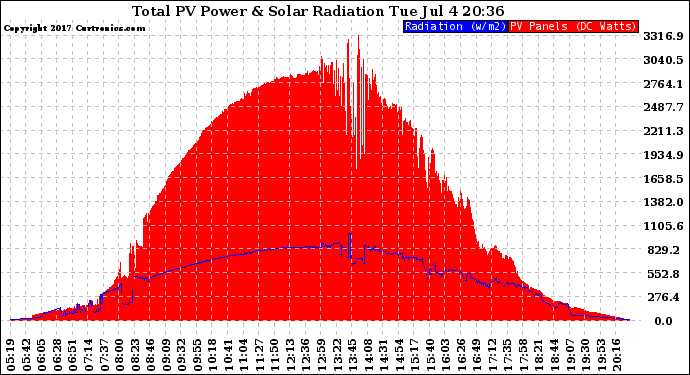 Solar PV/Inverter Performance Total PV Panel Power Output & Solar Radiation