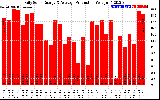 Solar PV/Inverter Performance Daily Solar Energy Production