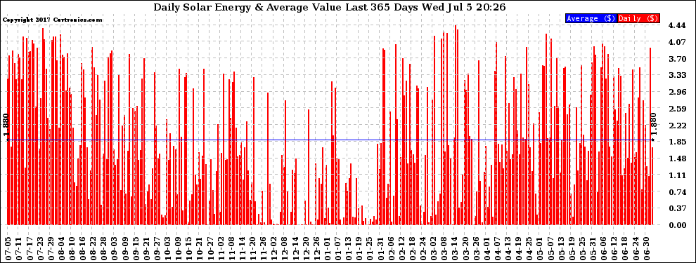 Solar PV/Inverter Performance Daily Solar Energy Production Value Last 365 Days