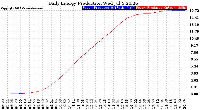 Solar PV/Inverter Performance Daily Energy Production