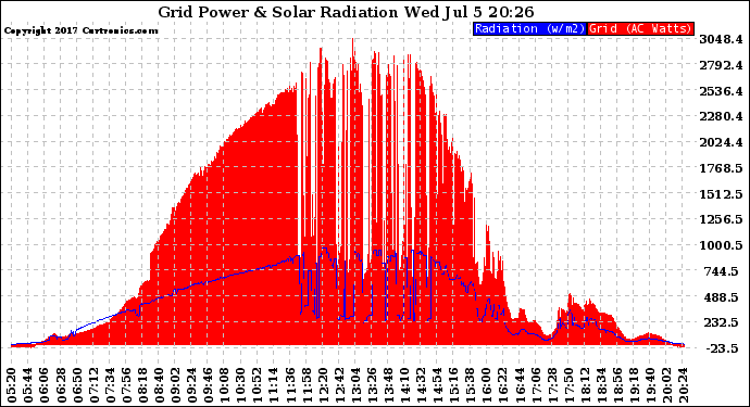 Solar PV/Inverter Performance Grid Power & Solar Radiation