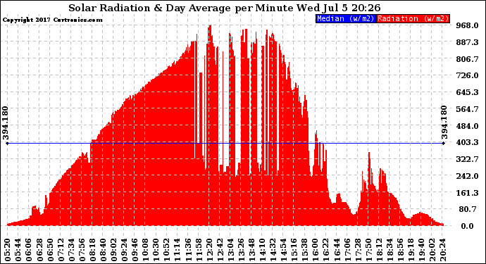 Solar PV/Inverter Performance Solar Radiation & Day Average per Minute