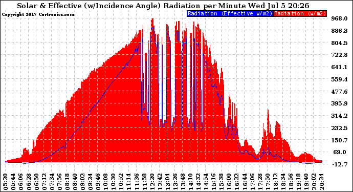 Solar PV/Inverter Performance Solar Radiation & Effective Solar Radiation per Minute