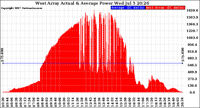 Solar PV/Inverter Performance West Array Actual & Average Power Output