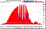 Solar PV/Inverter Performance East Array Power Output & Effective Solar Radiation