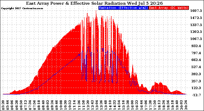 Solar PV/Inverter Performance East Array Power Output & Effective Solar Radiation