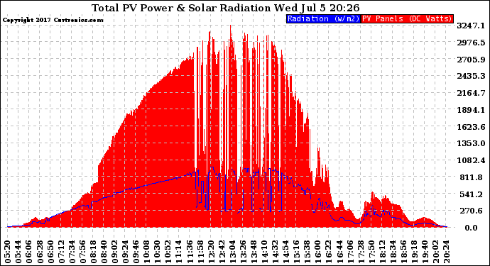 Solar PV/Inverter Performance Total PV Panel Power Output & Solar Radiation