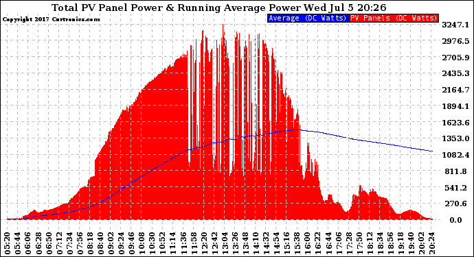 Solar PV/Inverter Performance Total PV Panel & Running Average Power Output