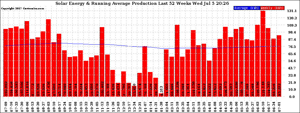 Solar PV/Inverter Performance Weekly Solar Energy Production Running Average Last 52 Weeks