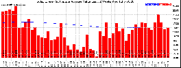 Milwaukee Solar Powered Home WeeklyProduction52ValueRunningAvg