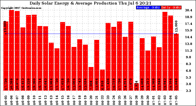 Solar PV/Inverter Performance Daily Solar Energy Production