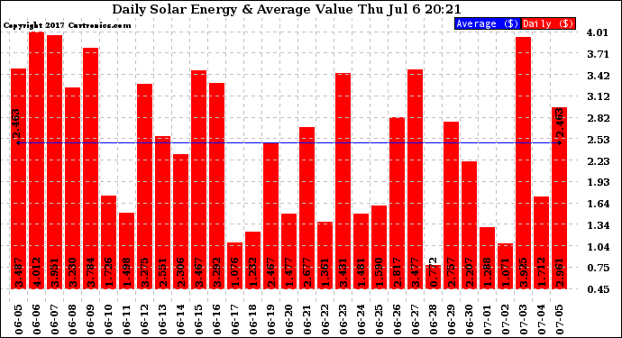 Solar PV/Inverter Performance Daily Solar Energy Production Value