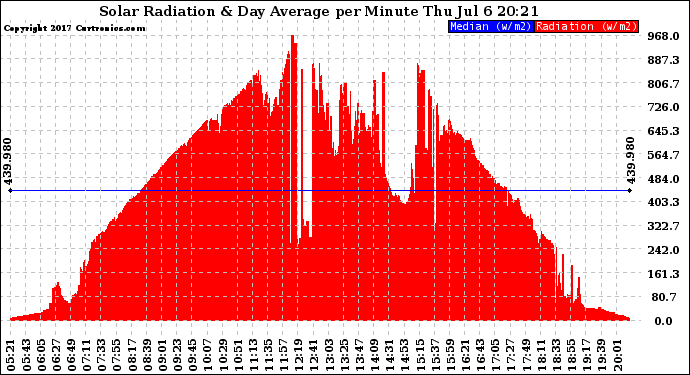 Solar PV/Inverter Performance Solar Radiation & Day Average per Minute