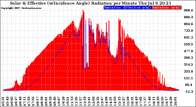 Solar PV/Inverter Performance Solar Radiation & Effective Solar Radiation per Minute