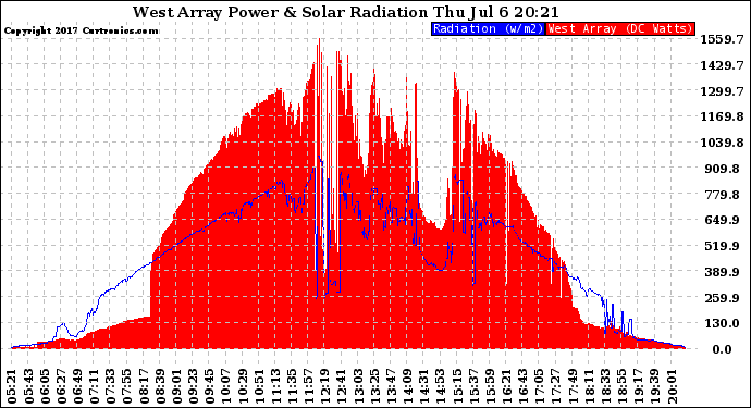 Solar PV/Inverter Performance West Array Power Output & Solar Radiation