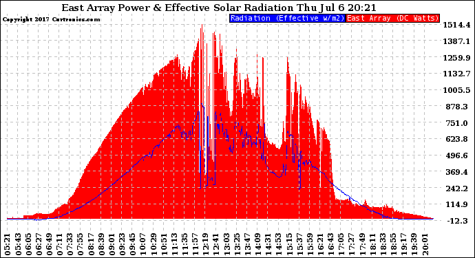 Solar PV/Inverter Performance East Array Power Output & Effective Solar Radiation