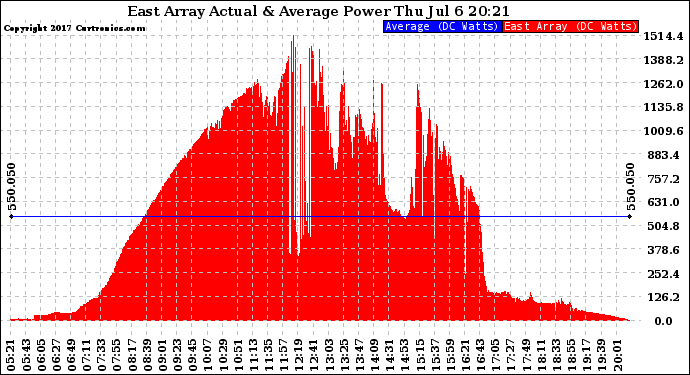 Solar PV/Inverter Performance East Array Actual & Average Power Output