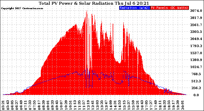 Solar PV/Inverter Performance Total PV Panel Power Output & Solar Radiation