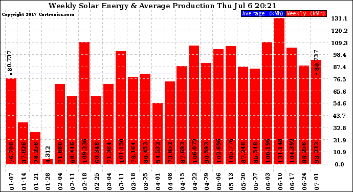 Solar PV/Inverter Performance Weekly Solar Energy Production