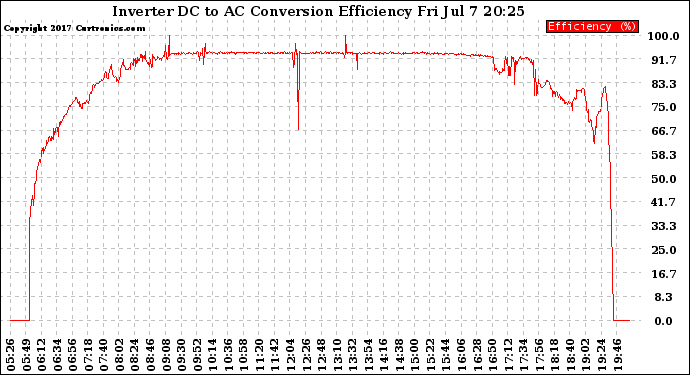 Solar PV/Inverter Performance Inverter DC to AC Conversion Efficiency