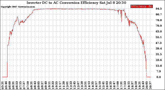 Solar PV/Inverter Performance Inverter DC to AC Conversion Efficiency