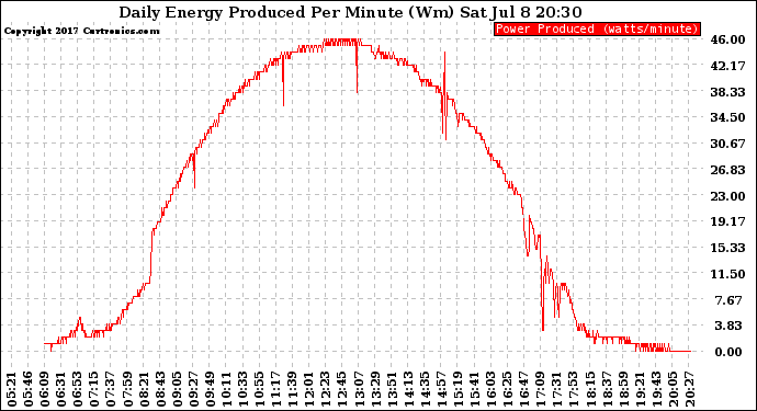 Solar PV/Inverter Performance Daily Energy Production Per Minute