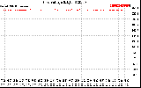 Solar PV/Inverter Performance Grid Voltage