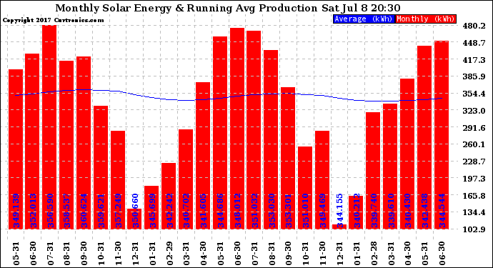 Solar PV/Inverter Performance Monthly Solar Energy Production Running Average