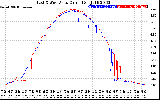 Solar PV/Inverter Performance Photovoltaic Panel Current Output