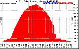 Solar PV/Inverter Performance East Array Actual & Average Power Output