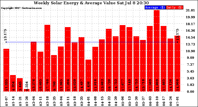 Solar PV/Inverter Performance Weekly Solar Energy Production Value