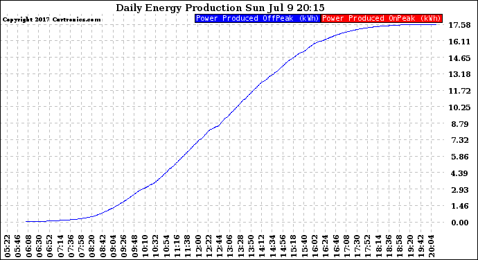 Solar PV/Inverter Performance Daily Energy Production