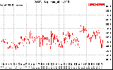 Solar PV/Inverter Performance Grid Voltage