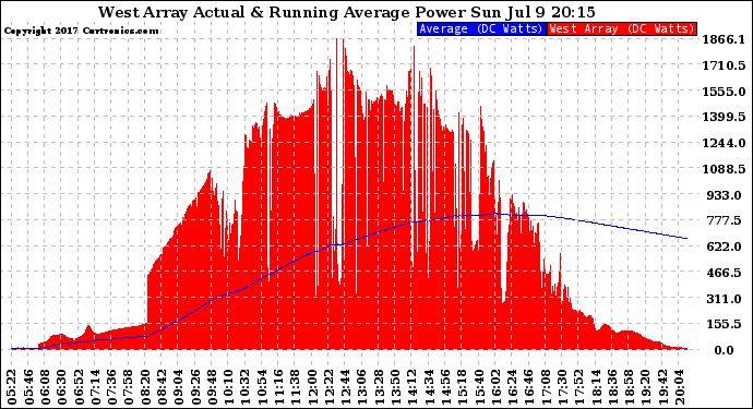 Solar PV/Inverter Performance West Array Actual & Running Average Power Output