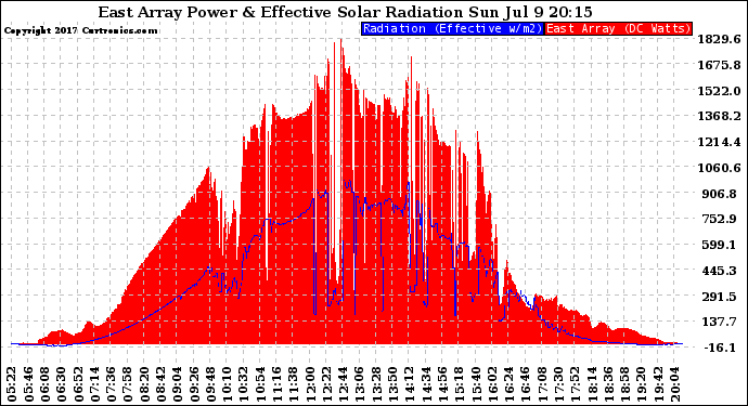 Solar PV/Inverter Performance East Array Power Output & Effective Solar Radiation