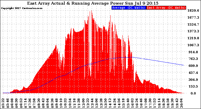 Solar PV/Inverter Performance East Array Actual & Running Average Power Output