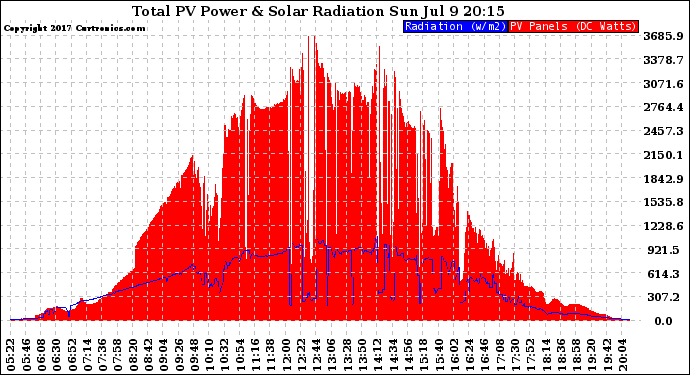 Solar PV/Inverter Performance Total PV Panel Power Output & Solar Radiation