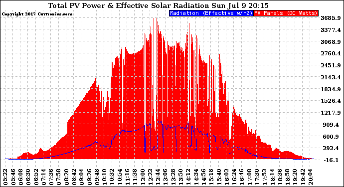 Solar PV/Inverter Performance Total PV Panel Power Output & Effective Solar Radiation
