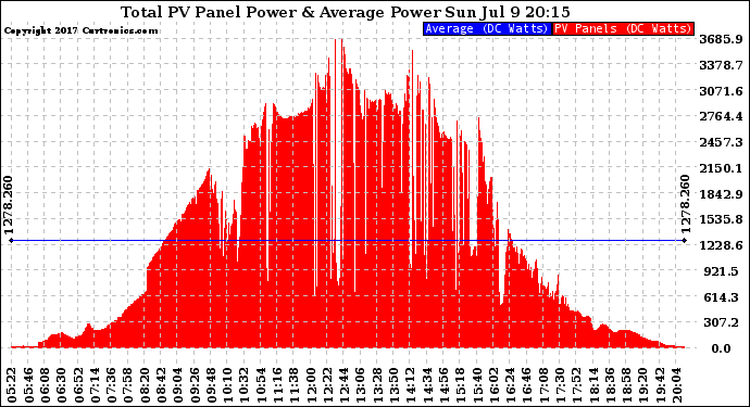 Solar PV/Inverter Performance Total PV Panel Power Output