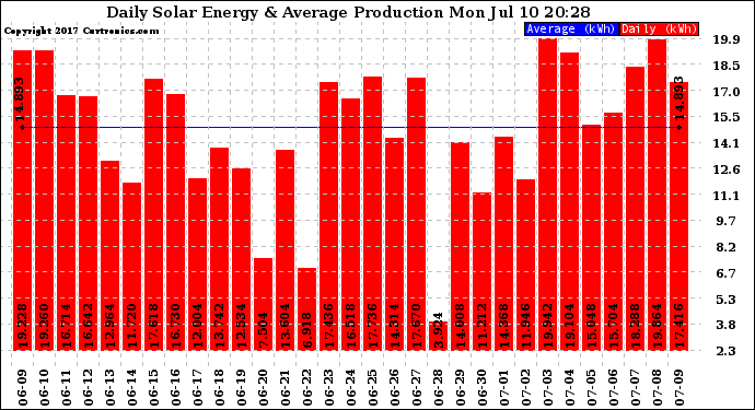 Solar PV/Inverter Performance Daily Solar Energy Production