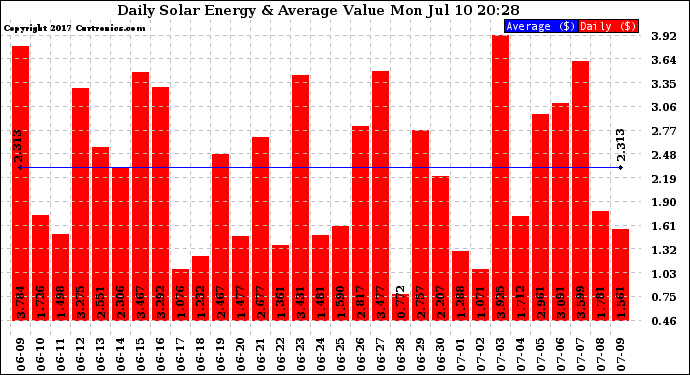 Solar PV/Inverter Performance Daily Solar Energy Production Value