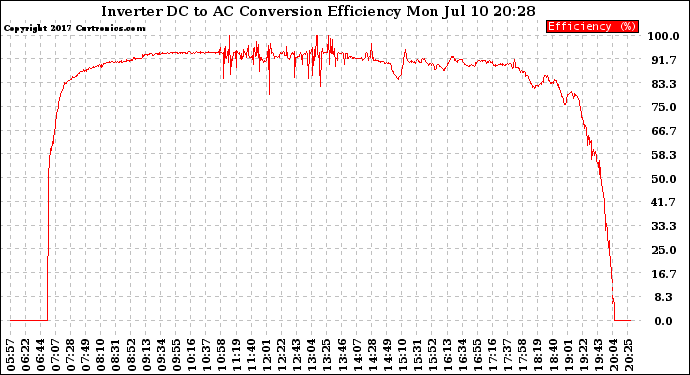 Solar PV/Inverter Performance Inverter DC to AC Conversion Efficiency