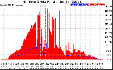 Solar PV/Inverter Performance Grid Power & Solar Radiation