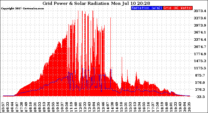 Solar PV/Inverter Performance Grid Power & Solar Radiation