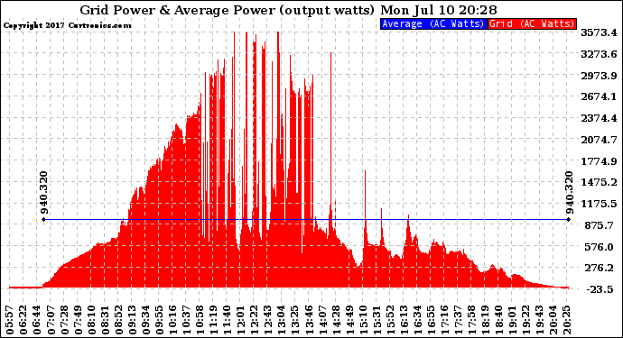 Solar PV/Inverter Performance Inverter Power Output