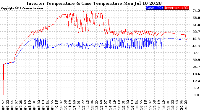 Solar PV/Inverter Performance Inverter Operating Temperature