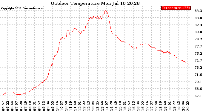 Solar PV/Inverter Performance Outdoor Temperature