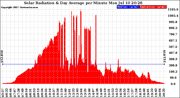 Solar PV/Inverter Performance Solar Radiation & Day Average per Minute