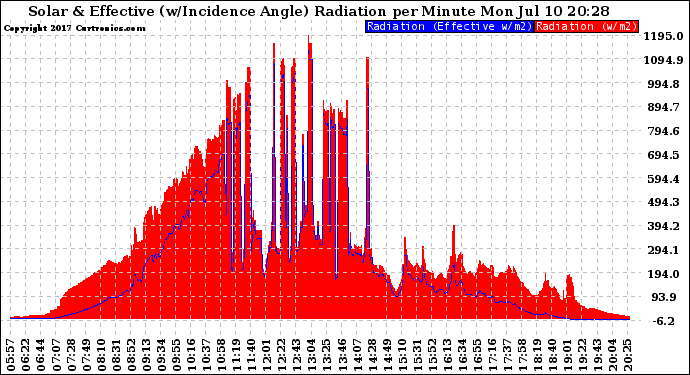 Solar PV/Inverter Performance Solar Radiation & Effective Solar Radiation per Minute