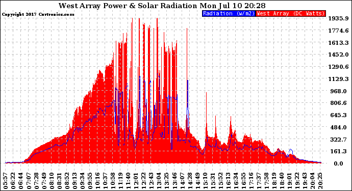 Solar PV/Inverter Performance West Array Power Output & Solar Radiation